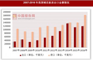 2007-2016年我国刨花板进出口金额情况