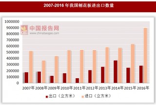 2007-2016年我国刨花板进出口数量