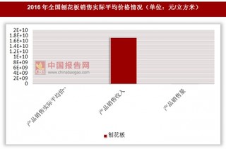 2016年全国刨花板销售实际平均价格情况