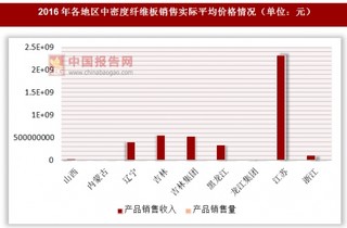 2016年各地区刨花板销售实际平均价格情况