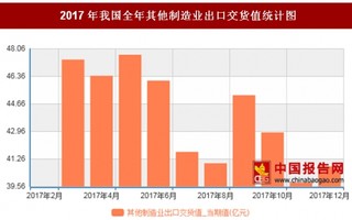2017年我国全年其他制造业出口交货值462.8亿元，其中5月出口交货值最高