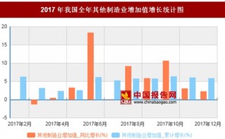 2017年我国全年其他制造业增加值增长5.9%，其中6月同比增长最多