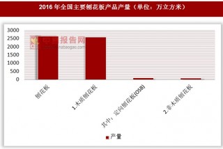 2016年全国主要刨花板产品产量
