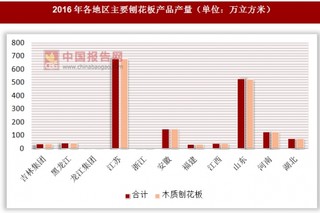 2016年各地区主要刨花板产品产量