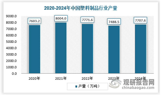 根据国家统计局数据显示，2024年全国塑料制品行业产量7707.6万吨，同比增长2.9%。产量进一步向疫情前水平迈进，单就产量增长率而言，仍有较大上升潜力。