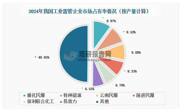 数据来源：中国爆破器材行业协会、观研天下整理