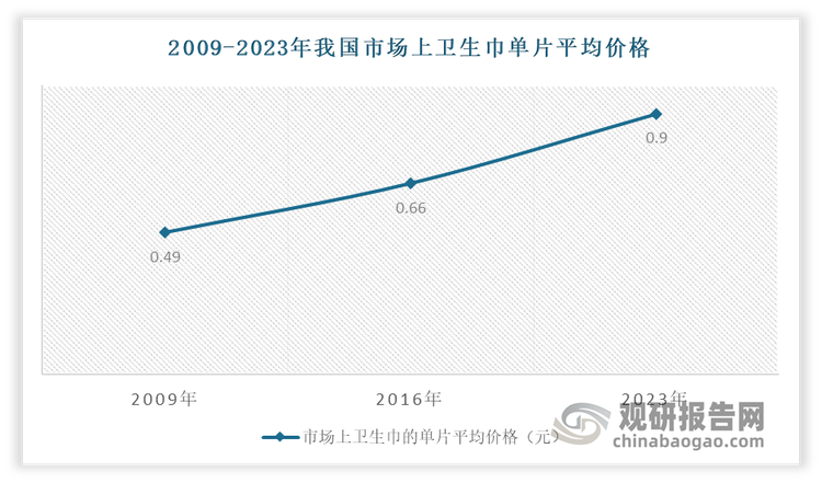 与此同时，市场价格也在不断攀升，进一步增强了卫生巾行业盈利能力。数据显示，从2009年到2023年，我国市场上卫生巾的单片平均价格从0.49元增长至0.9元，年复合增长率为4.79%。头部品牌如七度空间、自由点的高端产品单价已突破14元/片，与进口品牌持平。这一增长看似温和，但考虑到市场需求庞大，尤其是对于那些月经量较大或有特殊需求的女性群体，实际年均消费支出也不容忽视。举例而言，夜用型卫生巾的售价通常较高，一包30片的价格可能达到60元，对于需要长期购买此类产品的女性而言，这一开销对家庭预算构成了可观压力。