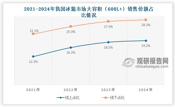 放置类各品类占比来看，2024年我国冰箱市场大容积(600L+)冰箱线上线下销售份额占比延续增长，分别达到19.2%、28.2%。