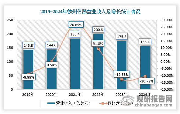 一是，我国模拟芯片行业处于下行周期，整个市场的需求就比较弱，让国内模拟厂商充满挑战。比如，2024年德州仪器、ADI的营收分别下滑10.7%、23.4%，且德州仪器已经连续两年收入下滑。