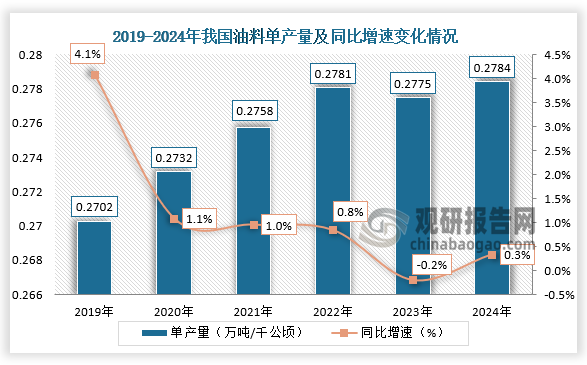 单产量来看，近六年我国油料单位面积产量呈先升后降走势。2024年我国油料单位面积产量约为0.2784万吨/千公顷，同比增长0.3%。