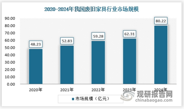 得益于政策的驱动，我国废旧家具行业在2024年实现了量价齐升式发展，行业规模有了快速的提升，不过在总体房地产景气度不高的背景下，行业的发展速度未来也很难继续维持高增速，周期性增长态势仍然将是主流。截止2024年，我国废旧家具行业市场规模约为80.22亿元，保持增长态势。