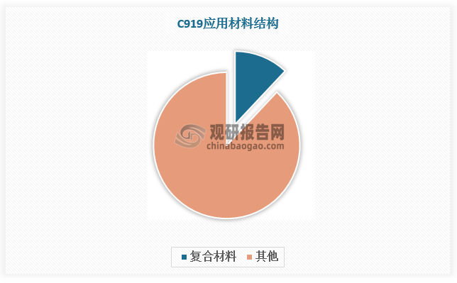 从国内市场看，C919 是中国首个主承力结构采用 T800 级高强碳纤维复合材料的民机型号，主要用于机头、机身、机翼、舱门、雷达罩等部分，其复合材料在飞机结构中的应用比例达到 12%左右，与 B777 和 A340 相当；C929宽体客机主体结构的复合材料应用占比将超过 50%，对标 B787 和 A350。