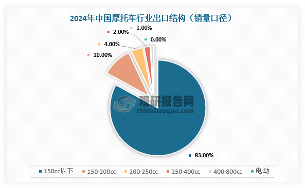 具体从出口产品结构中，2024年，我国摩托车行业出口中150cc以下产品销量占比83%，150-250cc中等排量出口占比14%，而250cc以上占比仅3%。近几年，我国摩托车行业大排量出口加速，2024年出口为35.9万辆，渗透率3.3%，2022-2024年CAGR为67.5%，增长空间依然广阔。