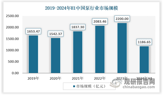 泵行业是我国通用机械制造业的重要组成部分，在国民经济建设中起着十分重要的作用。为了适应我国石油、化工、电力、冶金、城建、矿山、国防军工等行业的发展，我国泵制造业企业以市场需求为导向，以重大技术装备成套为目标，通过自主创新和引进消化吸收再创新等举措，取得了一系列重点产品的研究成果，基本满足了国民经济各部门对产品的需求，形成了较完整的制造体系，有力地促进了我国石化、电力、冶金等领域重大装备国产化。2023年我国泵行业市场规模为2200亿元，2024年上半年为1186.65亿元。