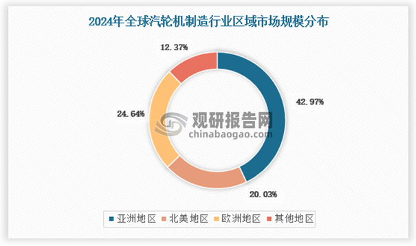 从区域分布来看，亚洲地区是全球最大的汽轮机市场，2024年占据约42.97%的市场份额，其中中国、印度和日本是主要的消费国和生产国。欧洲和北美地区分别占据约24.64%和20.03%的市场份额。