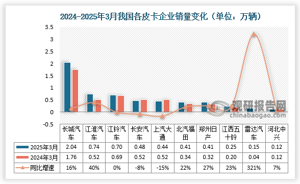 2025年皮卡市场主力厂商表现较好，长城汽车保持绝对优势地位，长安汽车3月出口市场表现很强，江淮汽车、江铃汽车3月走势较强，长安汽车和上汽大通等保持强势国内主力地位。