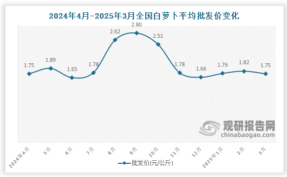 数据显示，近十三月全国白萝卜平均批发价呈先升后降再升再降趋势。2025年3月全国白萝卜平均批发价为1.75元/公斤，环比下降3.8%。