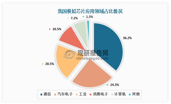从应用占比来看，模拟芯片在通信领域应用最广，占比36.2%。其次，模拟芯片在汽车电子、工业领域占比分别为24.3%、20.5%；在消费电子、计算机领域占比分别为10.5%、7.2%。
