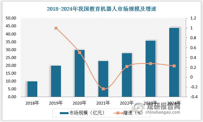 得益于技术进步，近年来我国教育机器人市场高速发展。2018-2024年我国教育机器人市场规模由10亿元增长至44亿元，年复合增长率达28%。