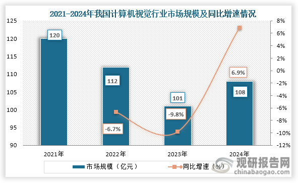 从市场规模来看，2021年之后我国计算机视觉市场规模不断下降，到2024年市场规模回升。数据显示，2024年我国计算机视觉行业市场规模约为108亿元，同比增长6.9%。