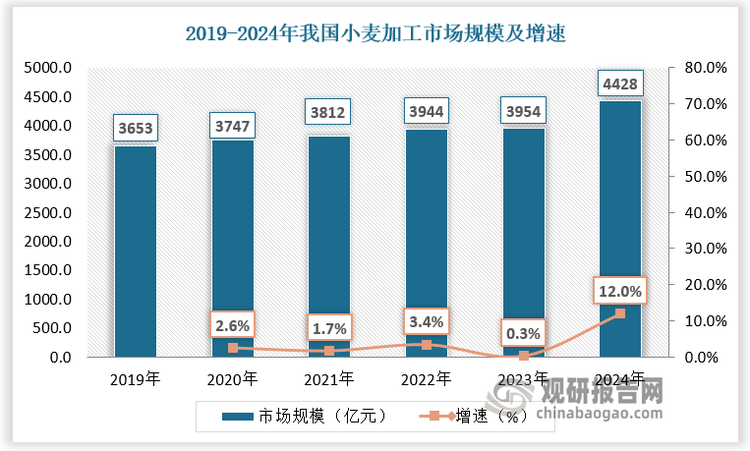 小麦加工行业作为农产品加工领域的重要组成部分，近年来随着供需端向好，展现出良好发展势头。2018-2023年我国小麦加工市场规模由3653亿元增长至4428亿元。