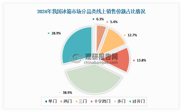 各品类销售份额占比来看，线上方面，2024年线上单门冰箱、两门冰箱、三门冰箱份额占比分别为0.28%、5.40%、12.70%。