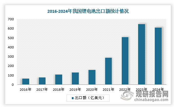 此外，我国新能源车销量渗透率已达30%，而全球新能源车渗透率仅16%，可见海外需求上升空间较大。根据数据显示，2024年，我国锂电池累积出口额611.21亿美元，同比下降6%。从出口区域来看，我国锂电池出口第一大市场为美国，2024年出口金额为153.15亿美元，同比增长13%，占我国锂电池出口额25%，假设最悲观下这部分出口全部被替代，会失去约153亿美金的市场（按2024年数据测算）；其次是德国和韩国等国家。