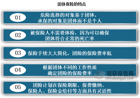 团体保险的特点是： 因身体不健康的逆选择因素小而免验体格;因一张保单为众多人服务而手续简化；因手续简化，逆选择因素小而保险费低廉的特点。但是为了防止逆选择，在具体业务做法上一般有下列规定：(1) 团体的限制。投保单位必须是法人组织，被保险人必须是单位组织的成员。(2)团体内必须要有75%的人参加保险。(3) 在一个团体内，或按工龄、工资收入、职务等级分别定出保险金额，或是同一的保险金额。团体保险大都以一年为期限，每年更新保单，保险费可以由单位负担，也可以由单位、个人共同负担，保险费率按不同的职业有不同的标准。
