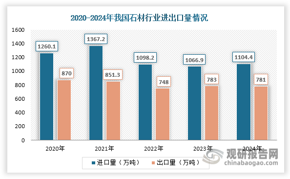从进出口来看，近年来我国石材行业进口量始终维持在1000万吨以上，2024年有所上升，约为1104.4万吨，同比增长3.51%；其出口量（不含25174900项下碎石及石粉）则整体呈现下滑态势，由2020年的870万吨下降至2024年的781万吨。此外，我国出口的石材主要为深加工及制品（2023年其出口量占石材出口量的比重约为84.3%），产品附加值高，而进口的石材产品以荒料为主（2023年其进口量占石材进口量的比重约为98.13%），产品附加值相对低。因此近年来我国石材行业出口额始终大于进口额，维持贸易顺差状态。数据显示，近年来我国石材行业进口额始终不超过30亿美元，2024年有所上升，约为22.6亿美元，同比下降3.2%；其出口额（不含25174900项下碎石及石粉）则自2023年起逐渐下降，2024年约为50.3亿美元，同比下降21.28%。