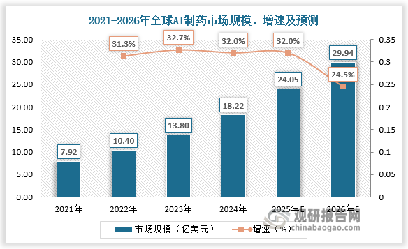 随着全球创新药研发热潮来袭，AI制药进入快速发展阶段，2021-2024年市场规模由7.92亿美元增长至18.22亿美元，CAGR为32.0%。预计2025年全球AI制药市场规模达24.05亿美元，同比增长32.0%；2026年全球AI制药市场规模达29.94亿美元，同比增长24.5%。