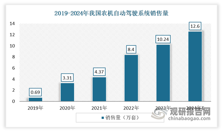近来年，我国农机自动驾驶系统市场刚性需求强劲，呈现出快速发展的态势。2022 年，累计销售各种农机自动驾驶系统 8.4万套，同比增长92.01%，实现销售额 16.06 亿元，同比增长 49.73%。到2023年农机自动驾驶系统销量进一步增长到10.24万/套。与此同时，随着技术进步，产业成熟，平均单套价格逐步下降，2021 年为降到 2.45 万元/套，2022 年再度下跌至 1.91 万元/套。