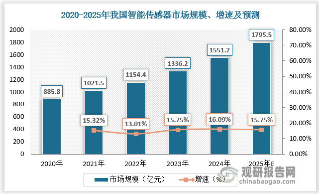 传感器芯片用于转换物理信号为电信号，实现精准监测与控制，可作用于汽车发动机、底盘、车身以及导航系统等各个部位。随着技术不断进步和应用领域拓展，我国智能传感市场规模持续扩大。2023年我国智能传感器市场规模达1336.2亿元，增速为15.75%；预计2024、2025年我国智能传感器市场规模达1551.2亿元、1795.5亿元，增速为16.09%、15.75%。