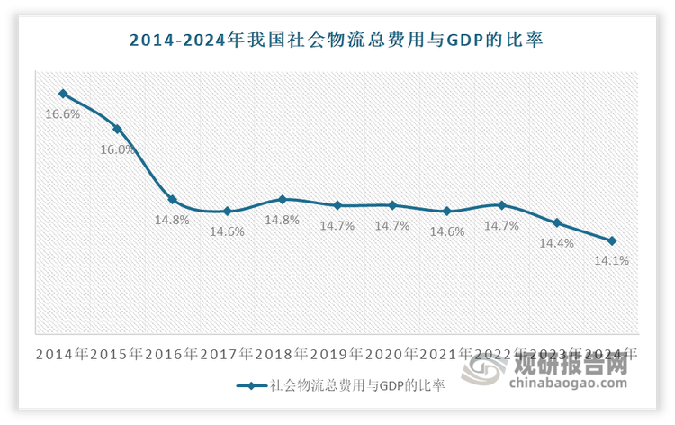 总体来看，近年我国社会物流成本水平总体保持下降态势。数据显示，2024年社会物流总费用与GDP的比率为14.1%，比上年下降0.3个百分点。一季度、上半年、前三季度分别为14.4%、14.2%、14.1%，年内呈稳步回落态势。各环节物流费用比率均有所下降，运输费用与GDP比率为7.6%，比上年同期下降0.2个百分点；管理费用与GDP比率为1.7%，比上年同期下降0.1个百分点；保管成本与GDP比率为4.8%，与上年同期基本持平。但综合来看，目前我国全社会物流成本仍有下降空间。