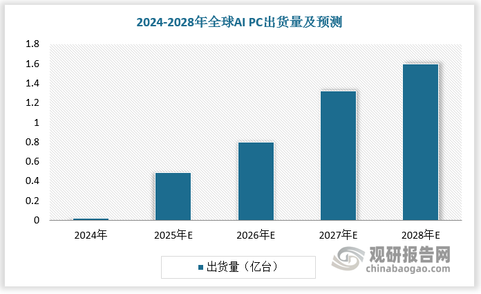 2028 年全球 AI PC 出货量将达 1.6 亿台，2024-2028 年 CAGR将高达 200%。