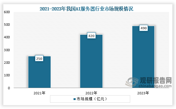 从市场规模来看，2021年到2023年我国AI服务器行业市场规模从250亿元增长到了490亿元，连续三年市场稳定增长。