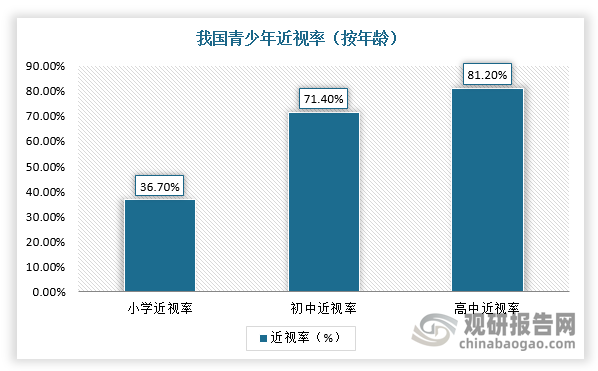 近年来，我国青少年近视人群基数大且发生率呈上升趋势。根据国家卫健委数据显示，我国儿童青少年近视率51.9%，较2021年、2018年分别下降0.7pcts、1.7pcts。近视已成为中国青少年最常见的健康问题之一，在眼科学术会上，近视被称为“国病”，并朝着低龄化、高度化发展。