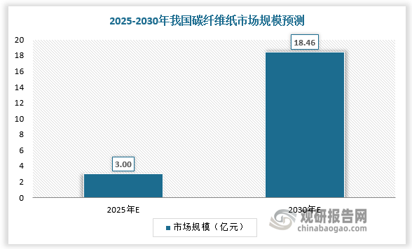 预计到2025年我国碳纤维纸市场规模达3.00亿元，2030年我国碳纤维纸市场规模达18.46亿元，2025-2030年CAGR为43.8%。