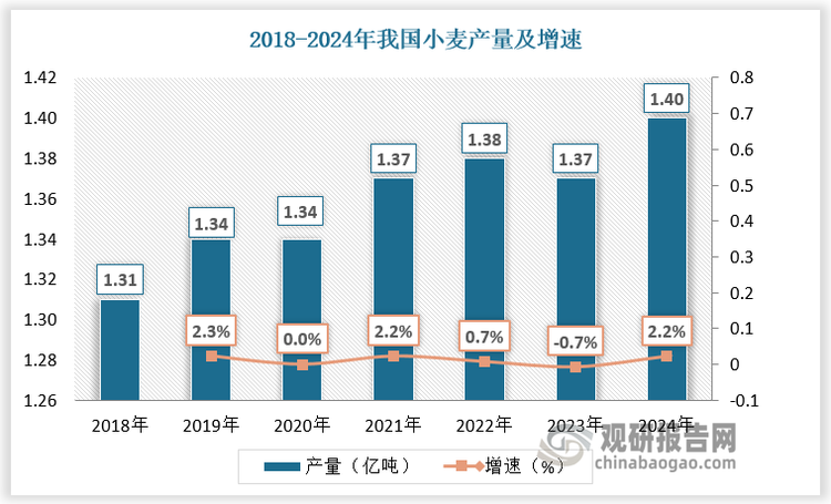 我国小麦种业在科技创新方面取得显著进展，目前我国小麦产量已稳居全球第一，单产水平也处于世界先进行列，为小麦加工行业发展提供了坚实基础。