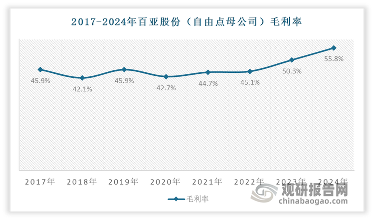 2024年的数据继续表明卫生巾行业保持着高毛利率态势。例如卫生巾品牌“七度空间”母公司恒安国际公布的财报显示，2024年集团卫生巾业务虽收入同比下滑8.1%，但毛利率稳定在约63.7%；“自由点”母公司百亚股份财报显示，2024年自由点实现营收30.36亿元，较上年同期增长60.6%，营收占比约93.3%，毛利率达到55.8%。