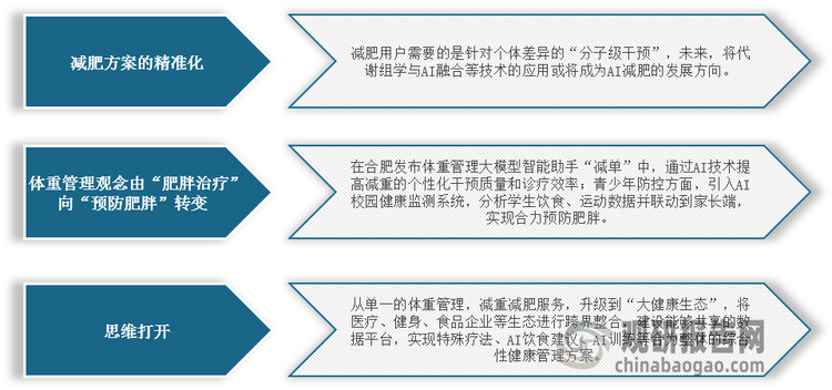 <strong>我国AI减肥行业发展趋势分析</strong>