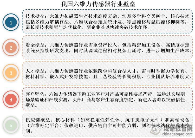 长期以来，我国六维力传感器市场被ATI、Epson等外资企业主导，技术壁垒、资金门槛、人才储备、客户认证及供应链等多重因素构筑了较高的行业护城河。但近年来，以宇立仪器、蓝点触控等为代表的国内企业通过持续的技术攻坚和产业链协同创新，逐步打破外资垄断，市场竞争格局呈现出“外资主导、内资追赶”态势。数据显示，随着国产替代推进，内资企业市场份额从2020年的19.1%提升至2023年的32.1%。相应地，外资企业市场份额则从80.9%降至67.9%。展望未来，随着政策支持力度加大、研发投入持续增加以及应用场景不断拓展，内资企业有望在技术水平和市场份额上实现更大突破，国产替代进程将不断推进。