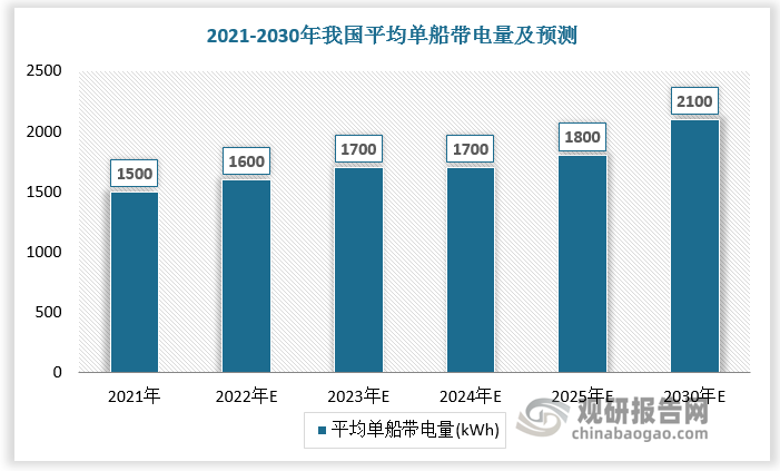 根据数据，2021年我国平均单船带电量为1500kWh，预计2025年我国平均单船带电量为1800kWh，2030年我国平均单船带电量为2100kWh。