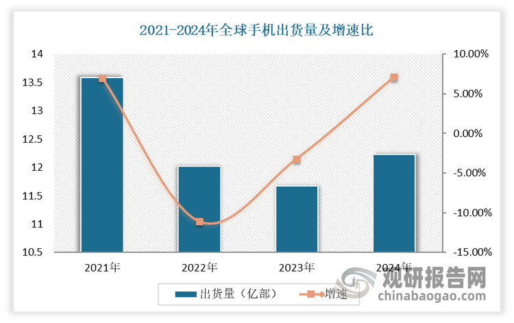 在经历连续下滑后，2024年手机市场回暖，出货量迎来了反弹。全球方面：2024年全球手机市场迎来了反弹，销量同比增长7.1%，结束了2023年创下的十年来最低点。