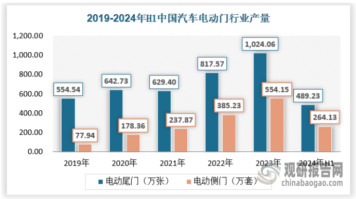 近年来我国汽车电动门行业产量总体保持快速增长态势，2021年由于汽车市场表现低迷，产量有所降低，2022年之后重拾升势，2023年我国汽车电动门行业电动尾门产量为1024.06万张，电动侧门为554.15万套。2024年上半年电动尾门为489.23万张，电动侧门产量为264.13万套。