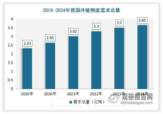 2024年在消费需求不断释放的带动下，我国冷链物流市场规模持续扩大，市场恢复势头明显增强。数据显示，2024年，我国冷链物流需求总量为3.65亿吨，同比增长4.3%。预计未来几年，我国冷链市场规模将继续保持增长态势。特别是在生鲜电商、预制菜等新兴业态的带动下，冷链物流市场需求将更加旺盛。在上述背景下，冷链设备需求也随之增长。