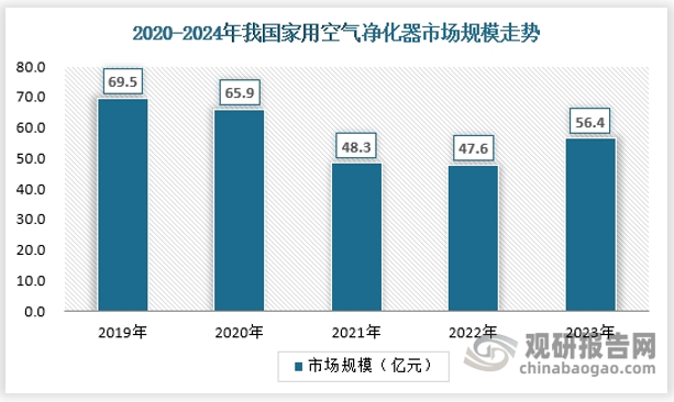 2024年，我国家用空气净化器市场规模近年来首次出现回暖，市场规模约为56.4亿元，首次出现正增长。