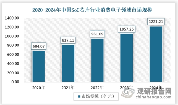 近年来，随着全球经济的复苏以及5G、AI等技术的快速发展，SoC芯片在消费电子领域的应用越来越广泛，市场规模持续增长。特别是在中国，作为全球最大的电子制造基地和手机市场，SoC芯片的消费电子市场需求强劲。中国SoC芯片市场在消费电子领域具有重要地位，且随着国内智能化设备的快速发展，市场规模还将进一步扩大。