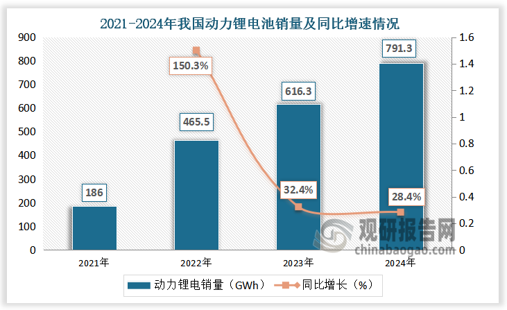 2021-2024年，我国动力锂电销量持续攀升。2024年中国动力锂电池销量为791.3GWh，同比增长28.4%。