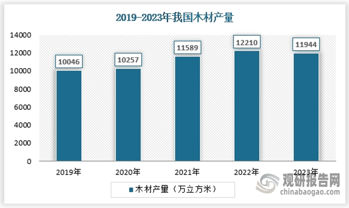 目前木材是我国林业最大的需求来源。近年来，我国木材产量呈现出稳中有降的趋势。2022年我国木材产量为12210万立方米，同比增长5.36%；而2023年降至11944万立方米，同比减少2.18%‌。木材作为重要的原材料，广泛应用于建筑、家具、地板、装饰材料、纸浆等多个领域。木材行业不仅承载着生产物质产品的重任，还承担着维护生态安全的重要职责。 