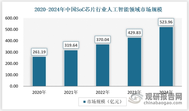 随着人工智能技术的快速发展和普及，SoC芯片在人工智能领域的应用日益广泛。SoC芯片凭借其高性能、低功耗、高集成度等优势，成为人工智能设备中不可或缺的组件。在中国，随着政府对人工智能产业的支持和推动，以及市场对人工智能产品的需求不断增长，SoC芯片在人工智能领域的市场规模持续扩大。